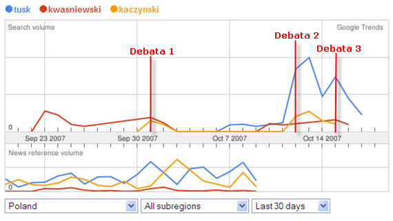 Tusk Kaczynski Kwasniewski wybory 2007 Google Trends