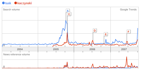 Wybory 2005 Google Trends Tusk Kaczynski