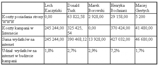 udział kosztów marketingu internetowego w ogólnych wydatkach reklamowych kandydatów w wyborach prezydenckich 2005 w Polsce
