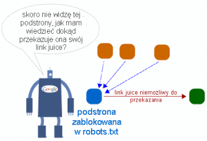 Googlebot tłumaczy niemożność przekazania link juice z podstrony wykluczonej w robots.txt Googlebot tłumaczy niemożność przekazania link juice z podstrony wykluczonej w robots.txt