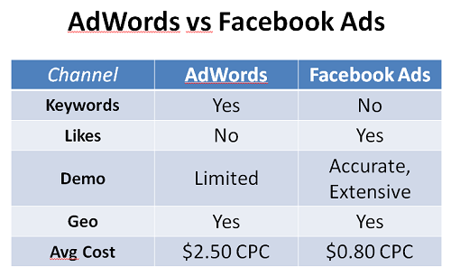 Facebook Ads kontra reklamy AdWords