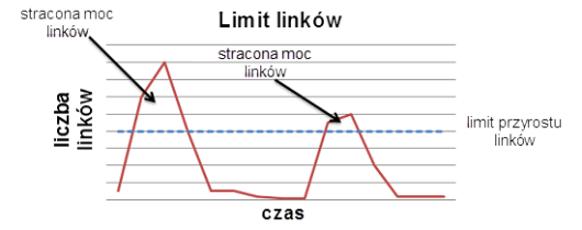 7 limity przyrostu linkow