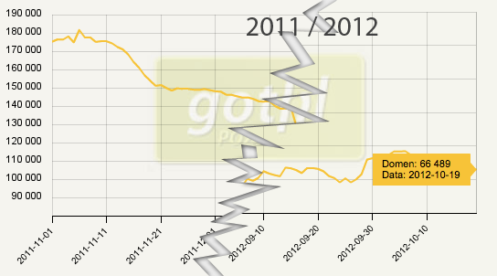 spadająca ilosc domen w systemie gotlink w 2011 i 2012 roku