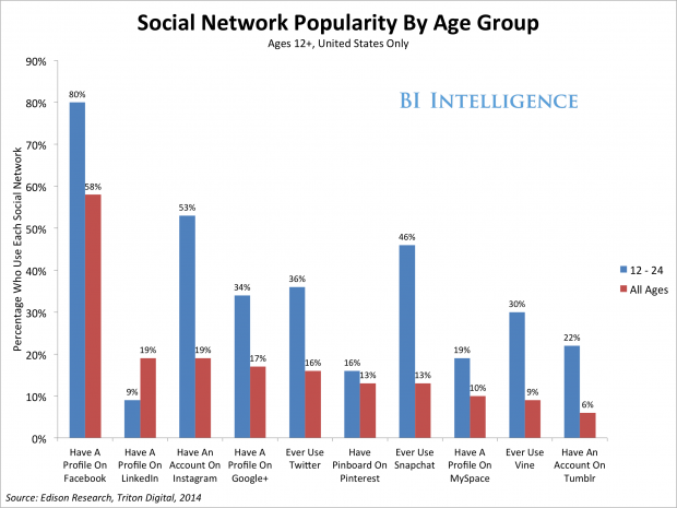 social media sites most popular teens facebook instagram