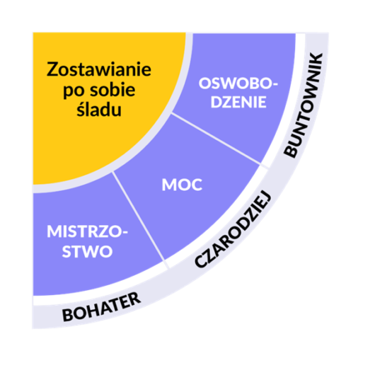 Archetypy marki dlaczego są tak ważne w budowaniu strategii