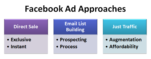 3 podejścia do reklam na Facebooku