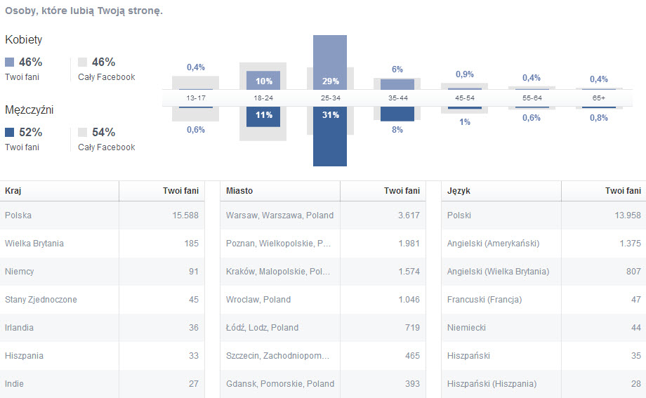 demografia sprawny z facebooka