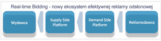RTB Diagram ekosystemu real-time Bidding