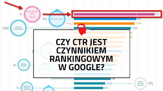CTR w Google a wpływ na SEO Test
