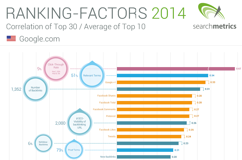 social media a wplyw na seo - ilosc google plus +1