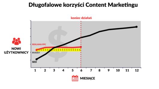 korzysci-z-content-marketingu