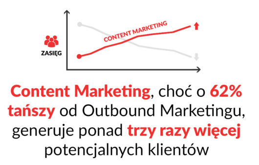 statystyki-content-marketing