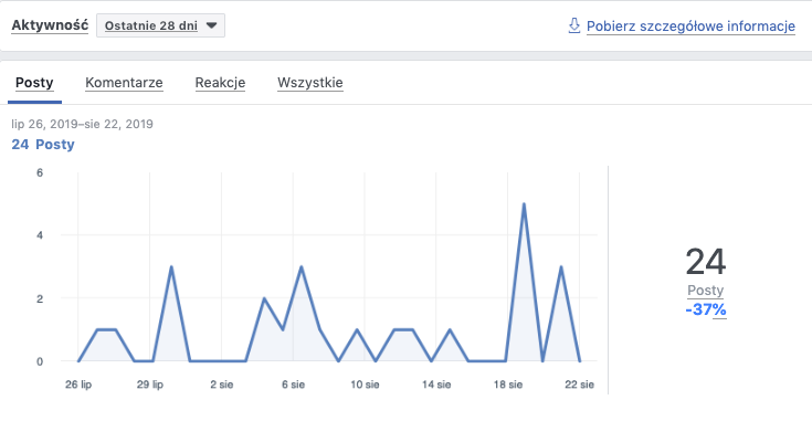 jak sprawdzić statystyki grupy na Facebooku?