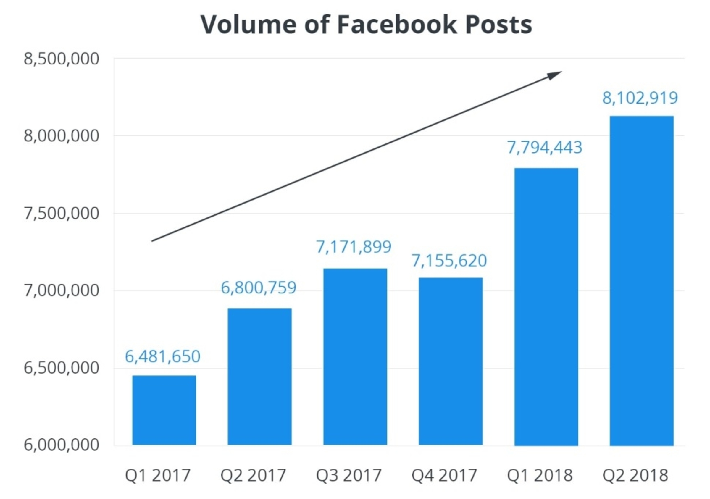 volume of facebook posts