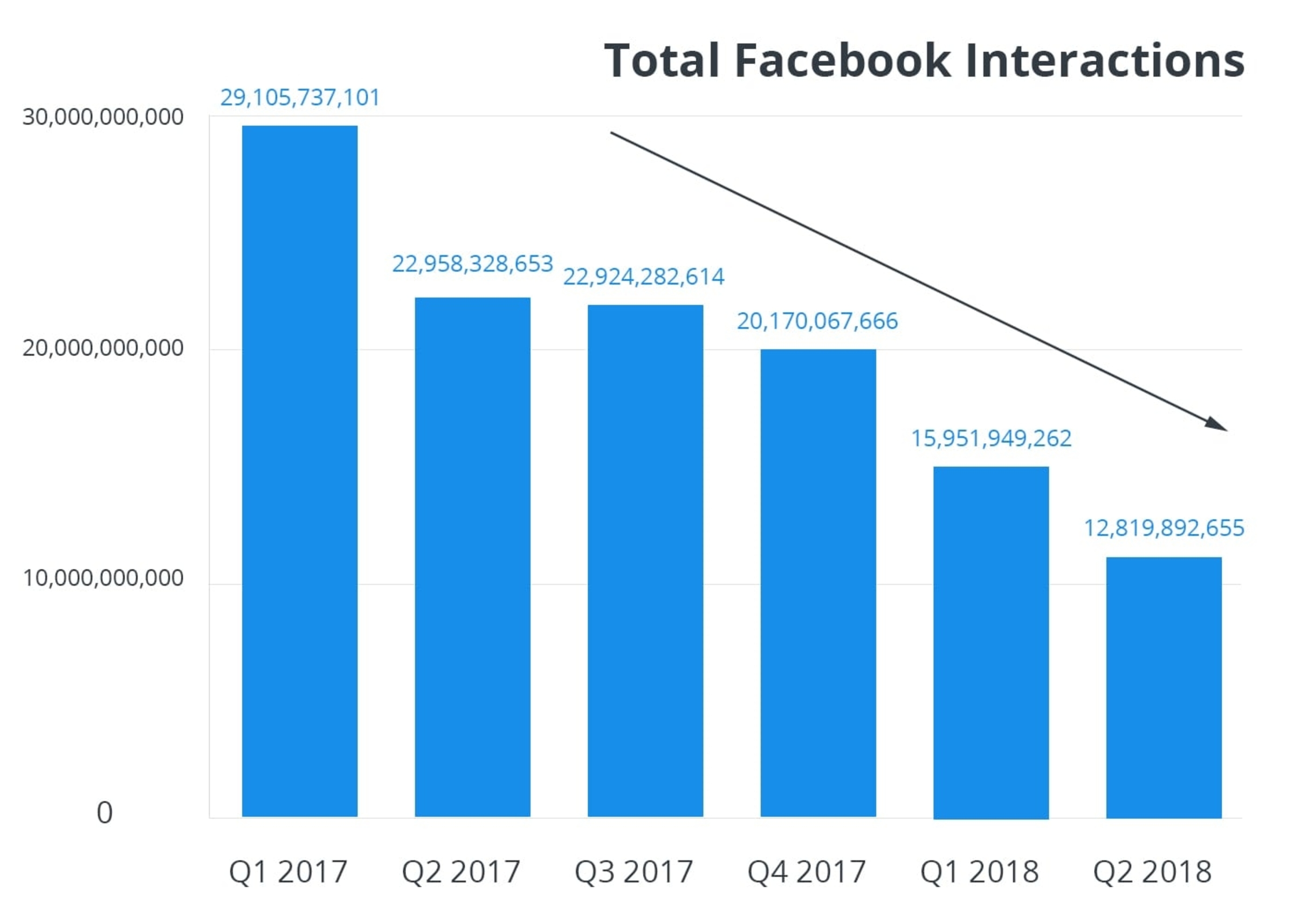 total facebook interactions