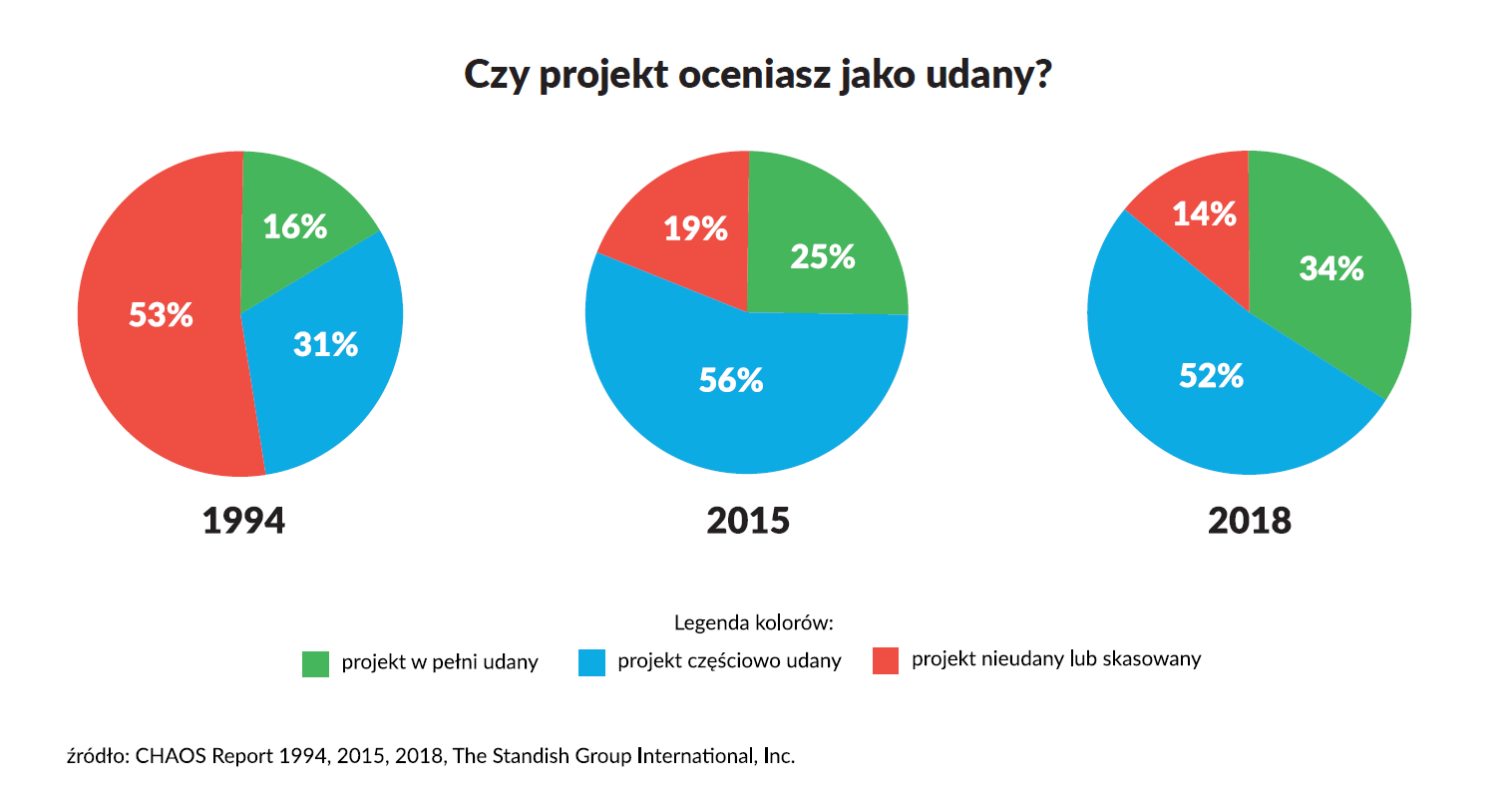 zarządzanie projektami