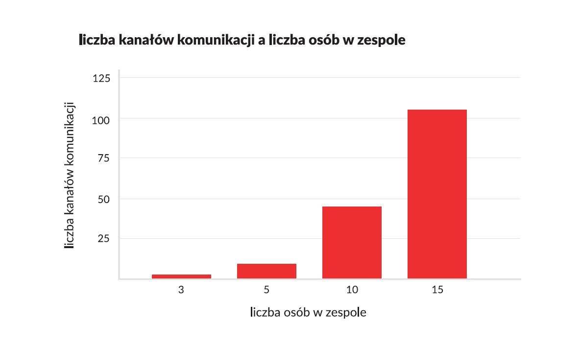 kanały komunikacji w zespole