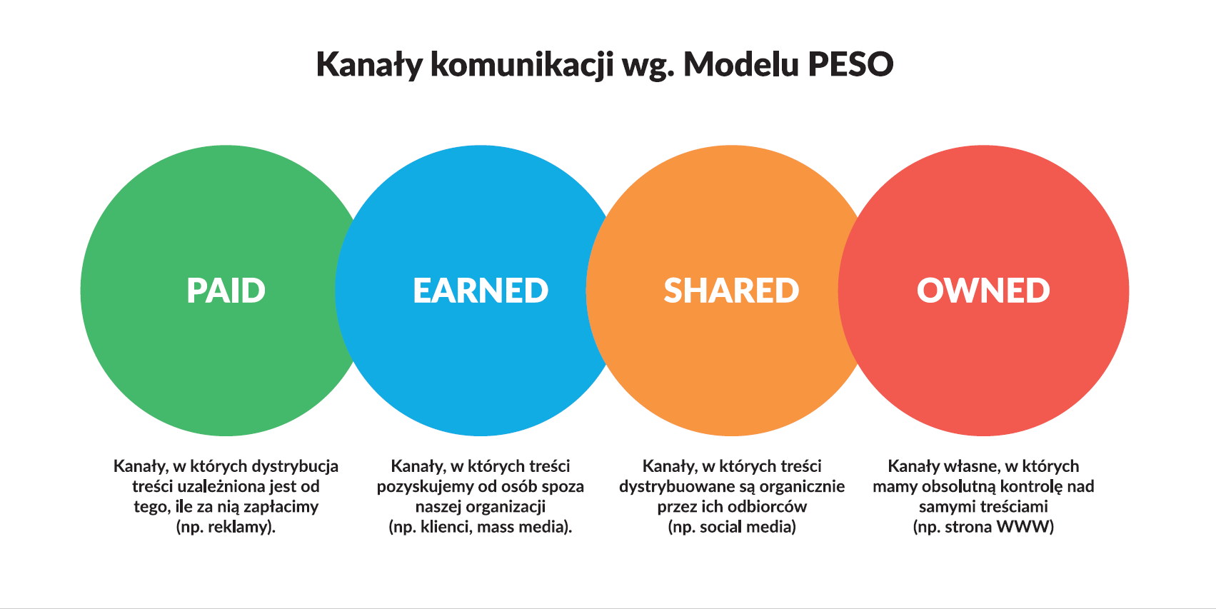 kanały komunikacji model PESO