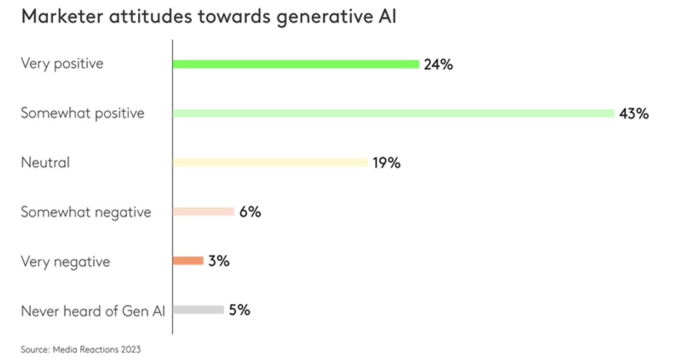 opinie marketerów o AI
