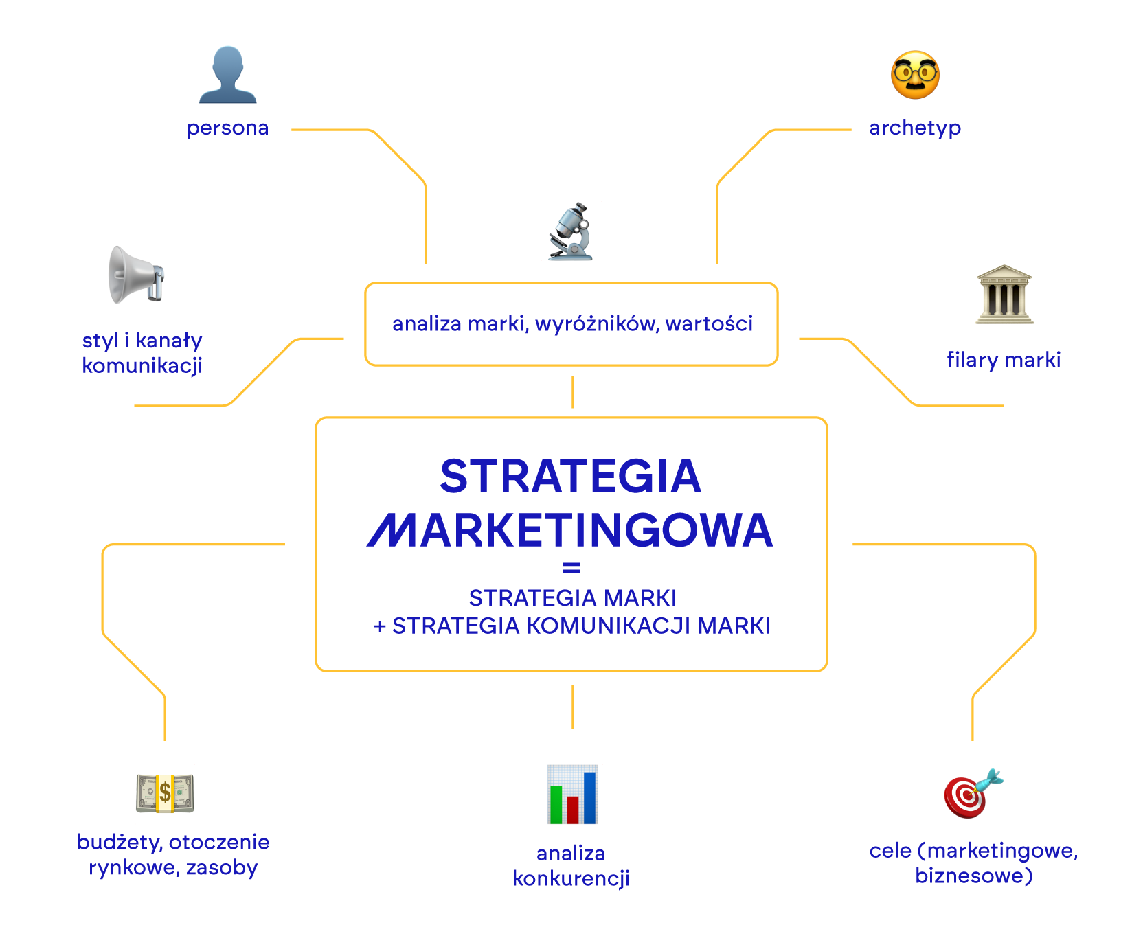 strategia marketingowa