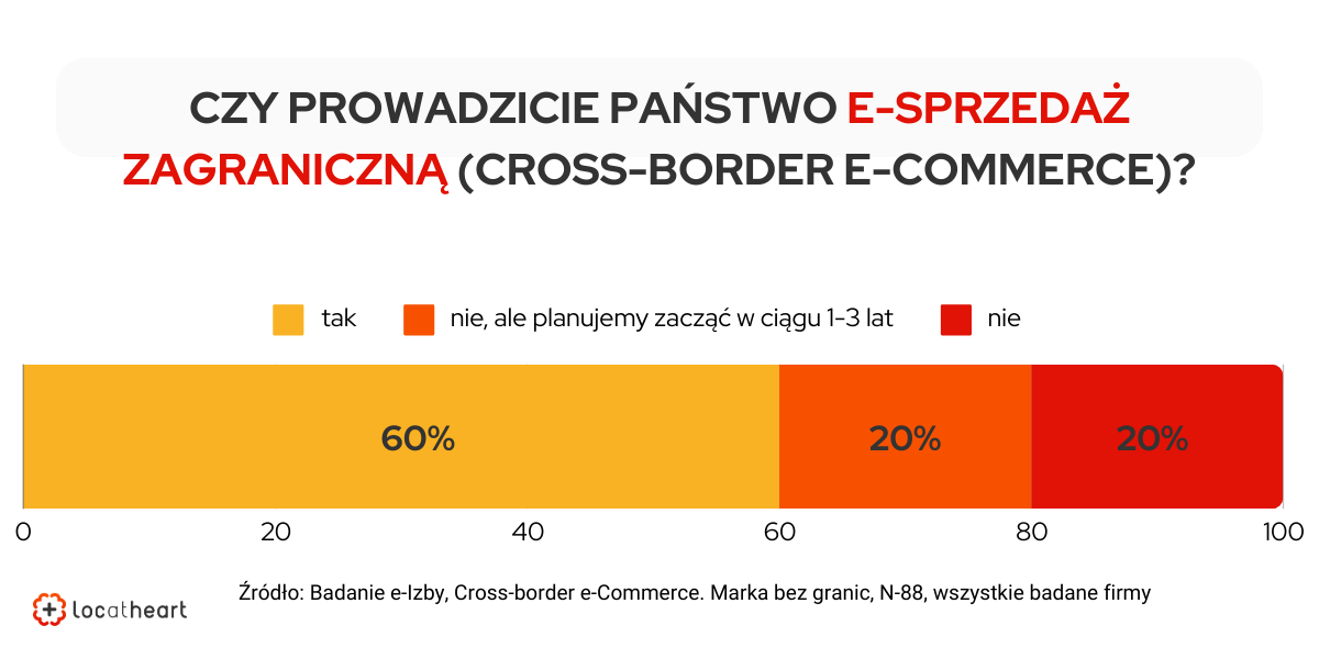 e-sprzedaż zagraniczna