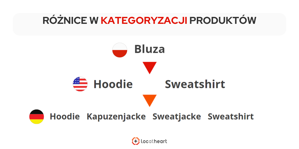 różnice w kategoryzacji produktów