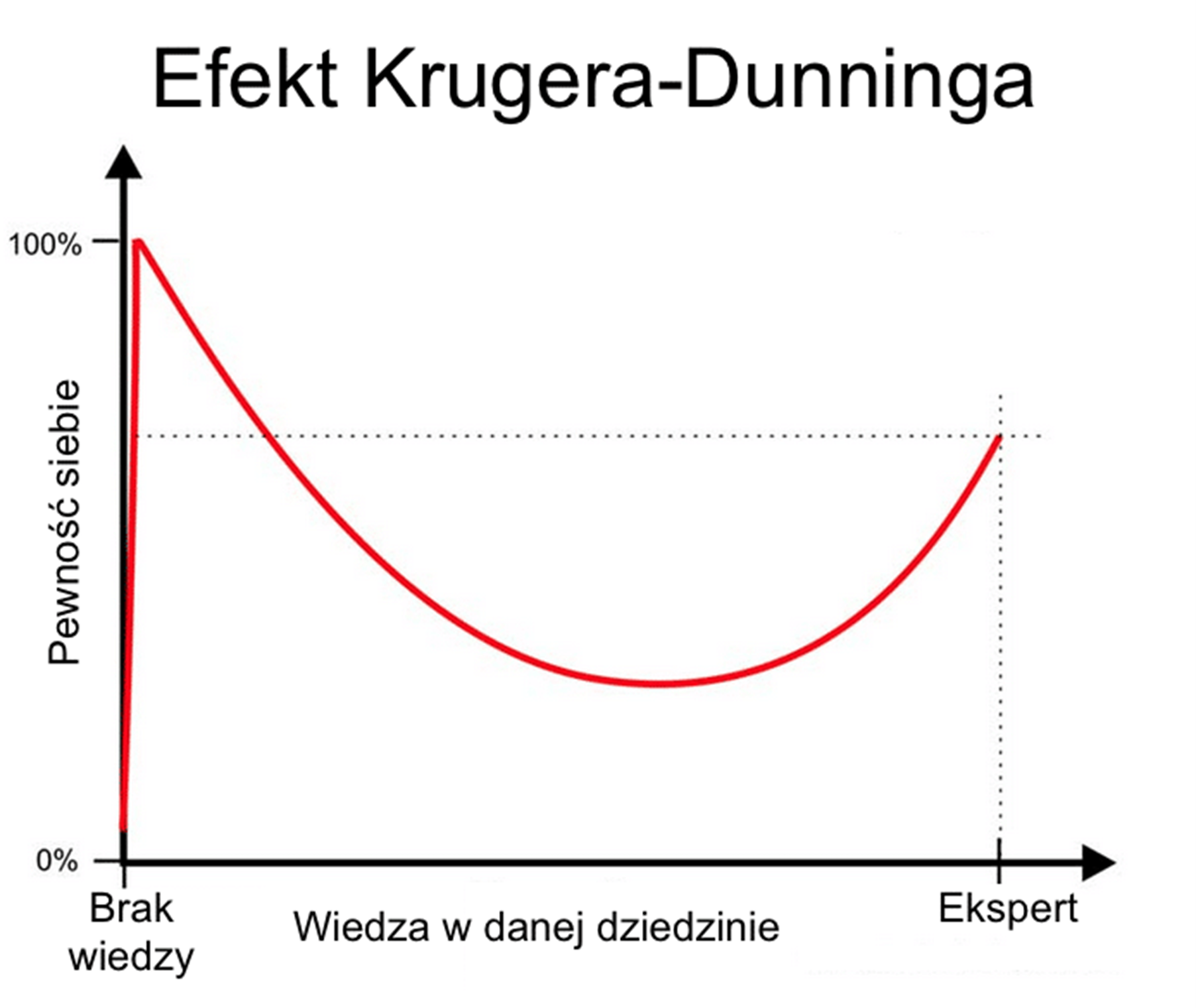 efekt krugera-dunninga