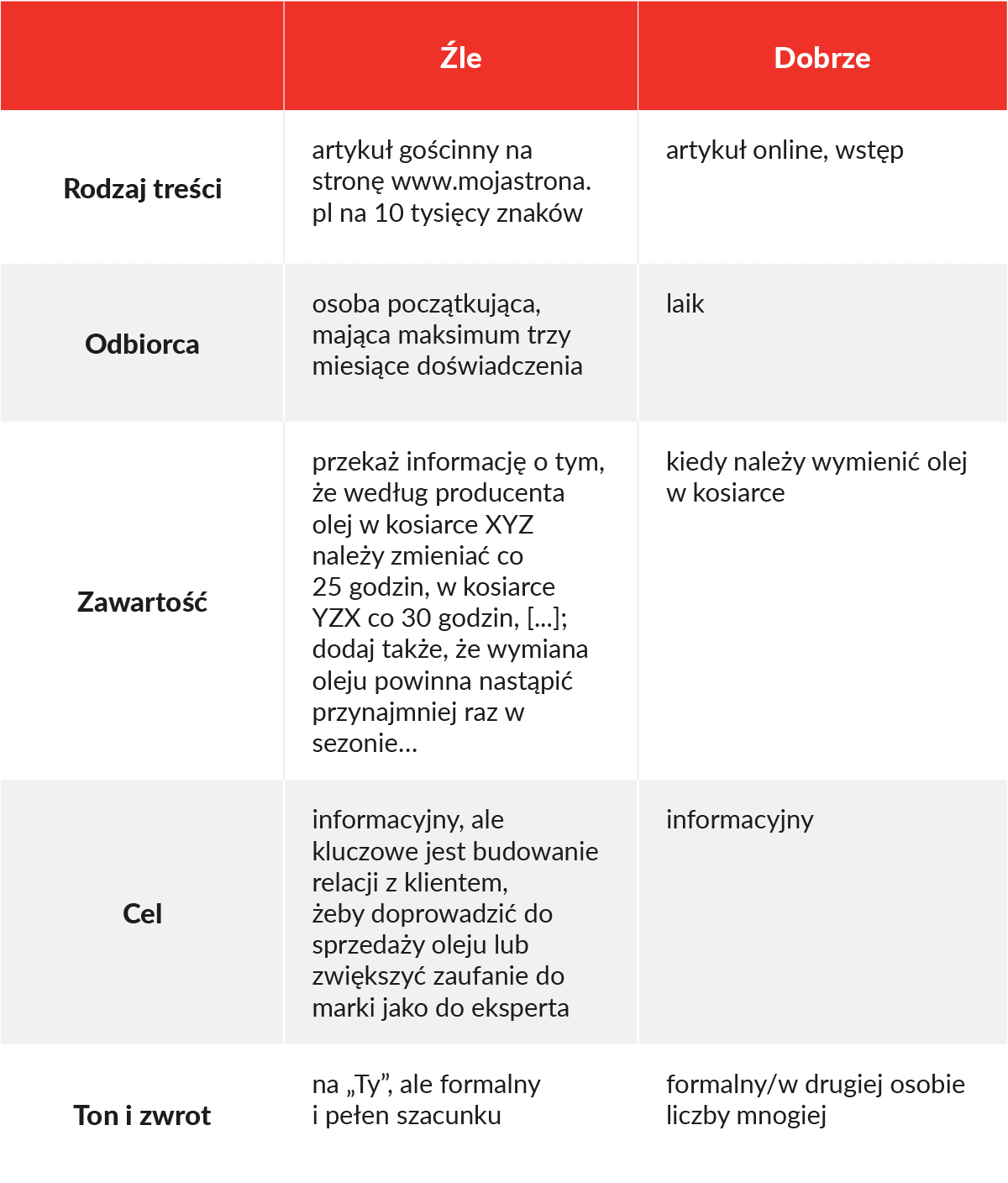 przykłady dobrych i złych promptów