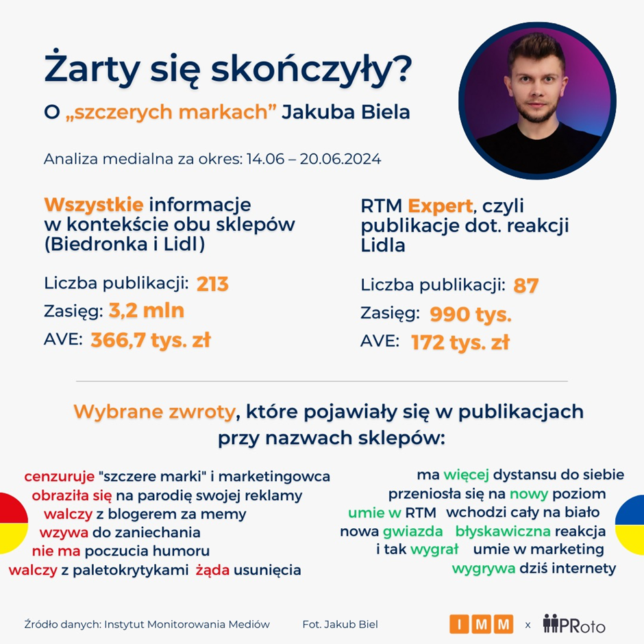jakub biel szczere marki