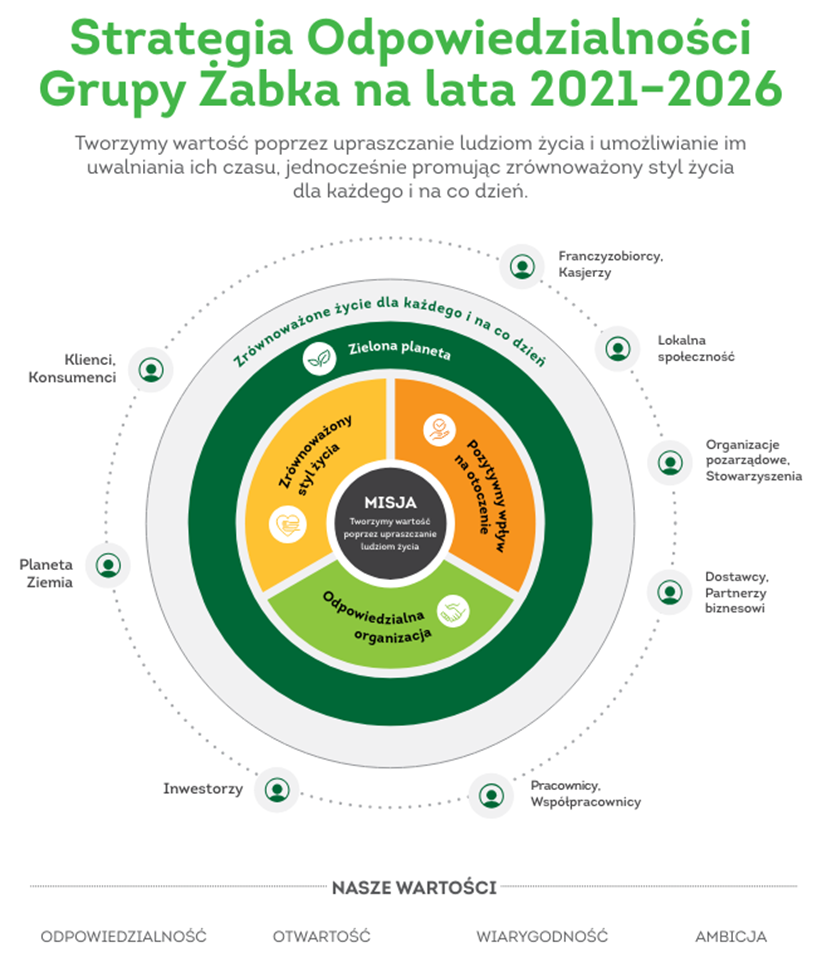 działania CSR