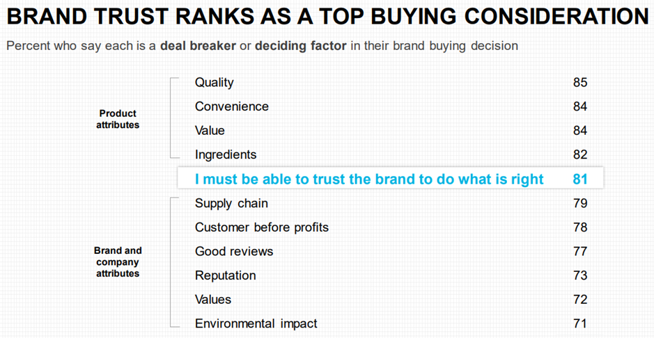 brand trust ranks