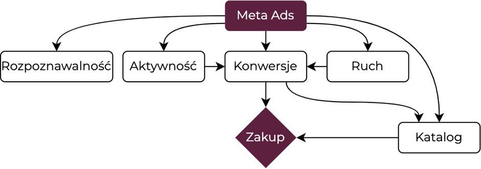 budżet mediowy w meta ads