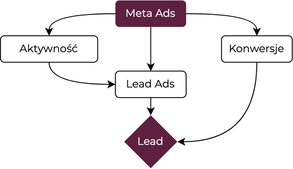 budżet mediowy w meta ads